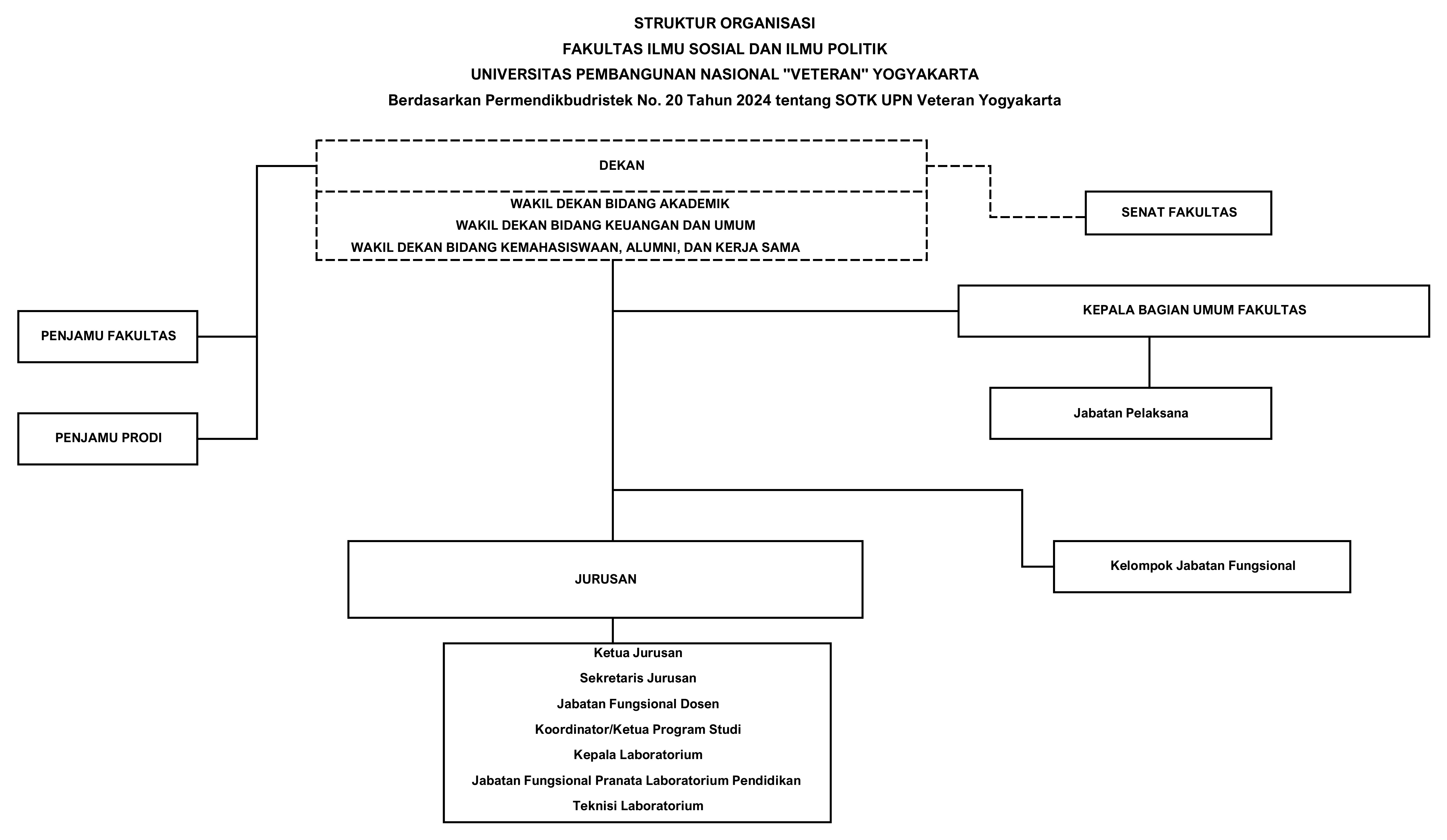 Struktur Organisasi Fakultas